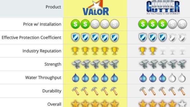 https://valorgutterguards.com/wp-content/uploads/2016/01/NCR-Gutter-Protection-Rating-5-628x353.jpg